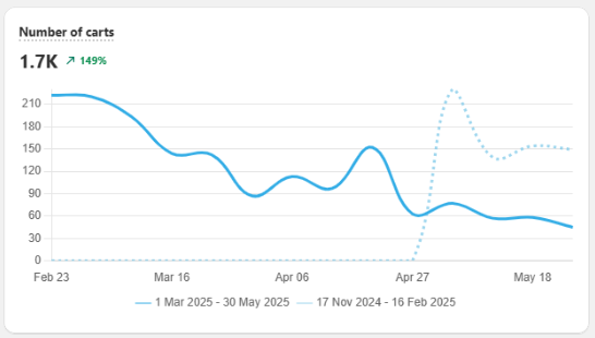 quiz builder metrics analytics carts count and value