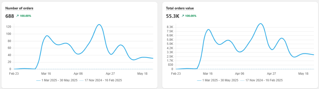quiz builder metrics analytics number of orders and total orders value