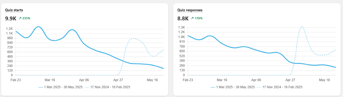 quiz builder metrics analytics starts and completions