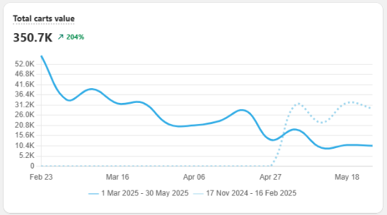 quiz builder metrics analytics carts count and value