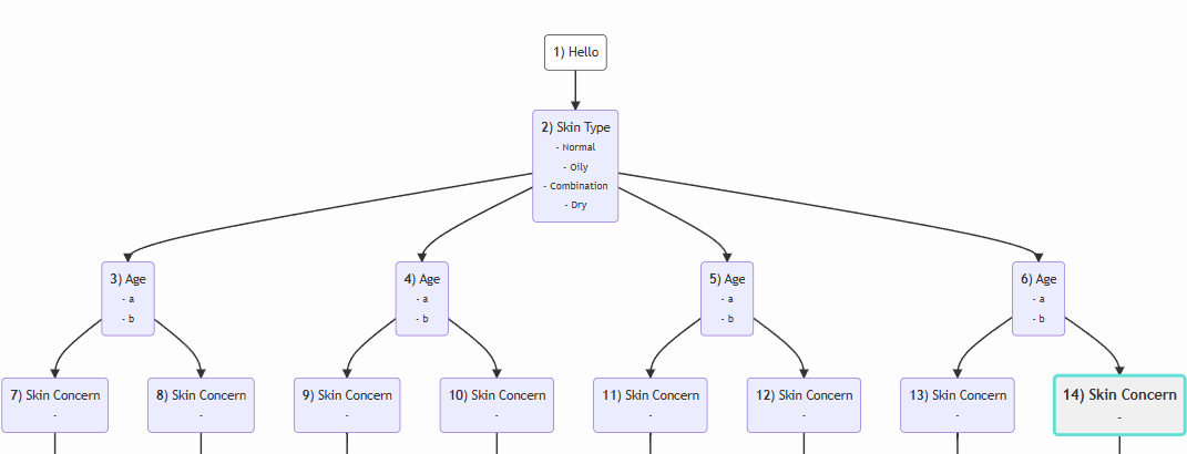 how to recommend products complex matrix logic tree