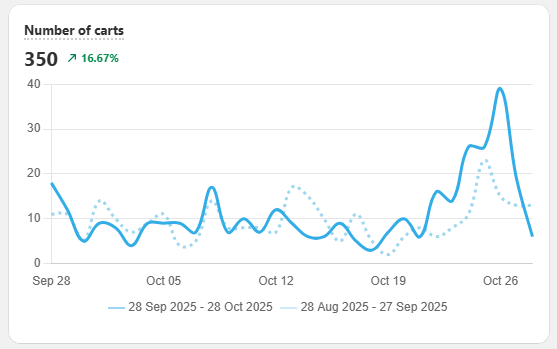 manual_shopifyV2_quizbuilder_metrics_analytics_nrofcarts